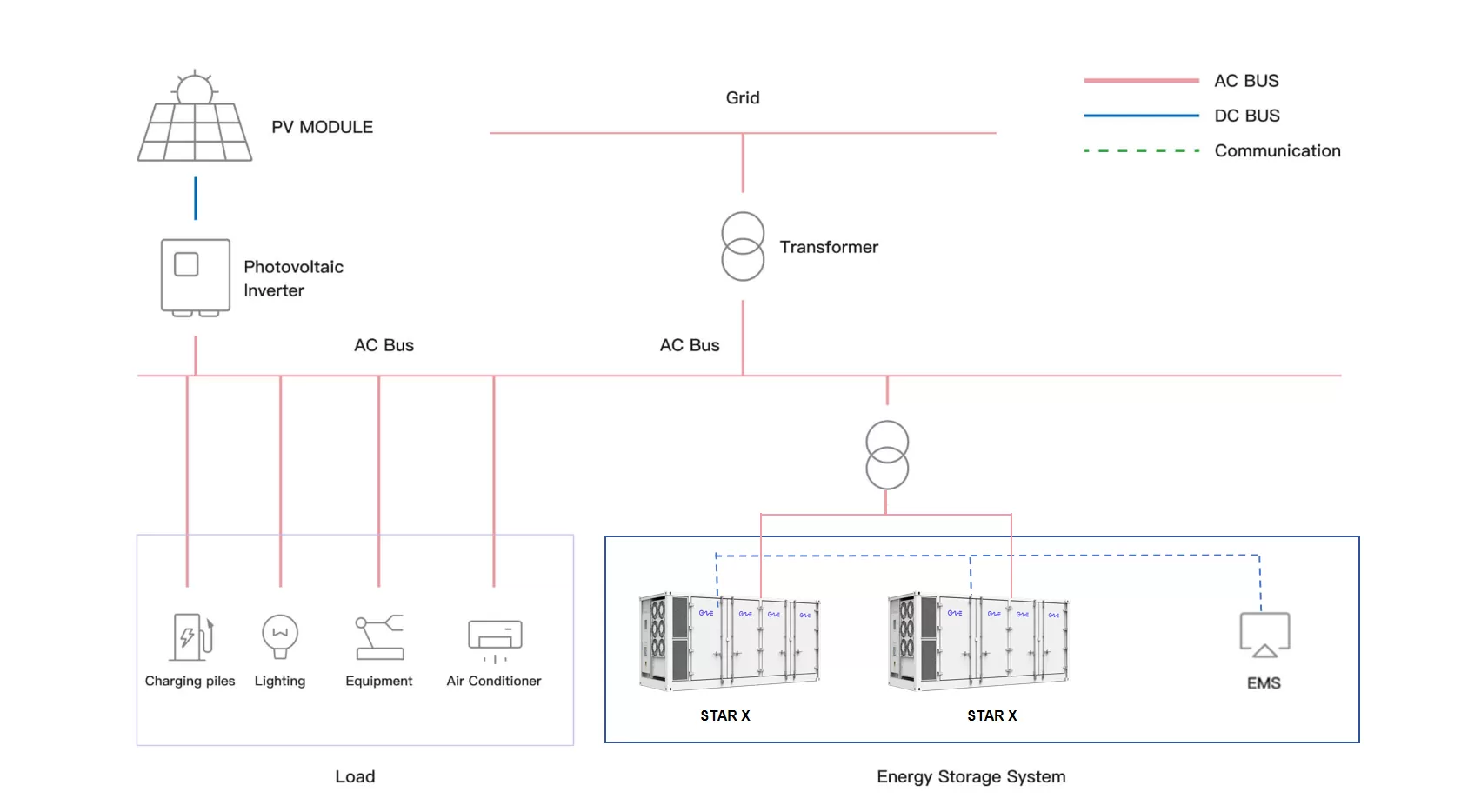 STAR-H Solution Overview Diagram
