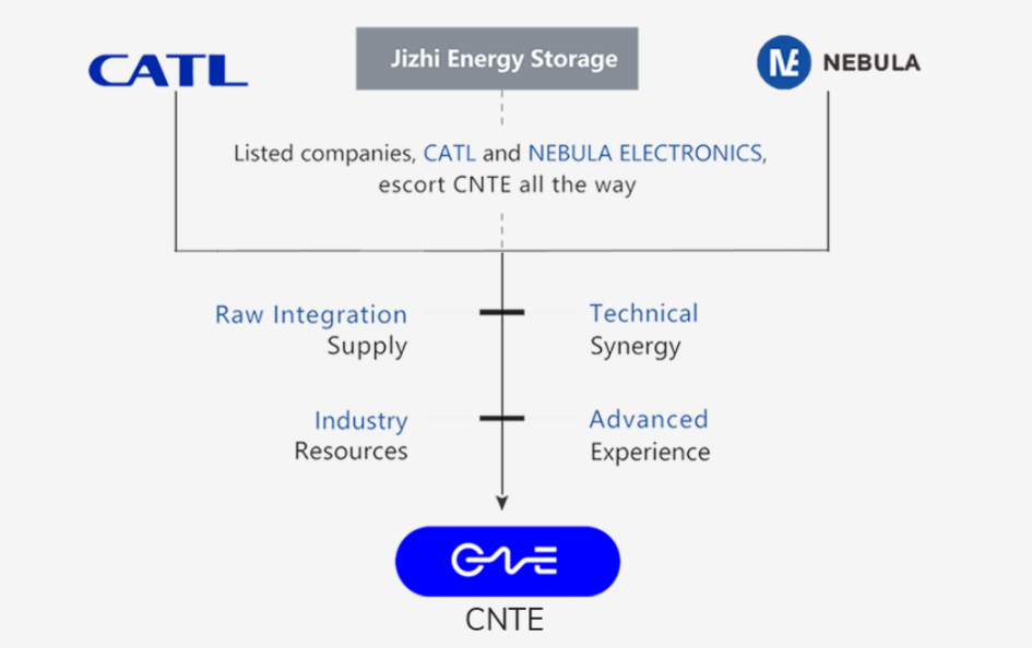 Clean Energy: CNTE & CATL HQ&rsquo;s Role in Energy Storage Technology
